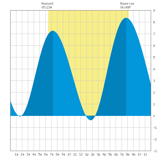 Ossabaw Island tide chart for Saturday, May 14, 2022