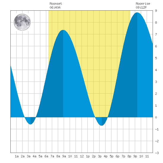 Ossabaw Island tide chart for Monday, May 16, 2022