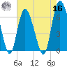 Ossabaw Island tide chart for Monday, May 16, 2022