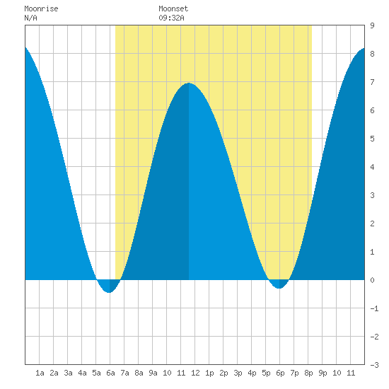 Ossabaw Island tide chart for Thursday, May 19, 2022