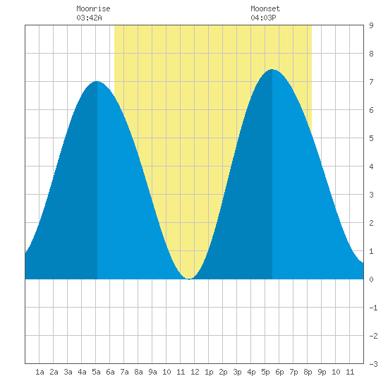 Ossabaw Island tide chart for Wednesday, May 25, 2022