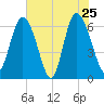 Ossabaw Island tide chart for Wednesday, May 25, 2022