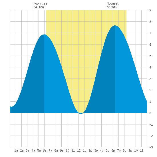 Ossabaw Island tide chart for Thursday, May 26, 2022