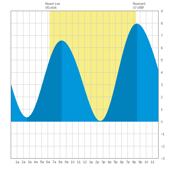 Ossabaw Island tide chart for Sunday, May 29, 2022