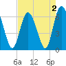 Ossabaw Island tide chart for Monday, May 2, 2022
