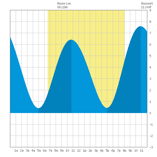 Ossabaw Island tide chart for Tuesday, May 3, 2022