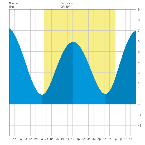 Ossabaw Island tide chart for Thursday, May 5, 2022