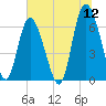 Ossabaw Island tide chart for Sunday, June 12, 2022