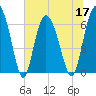 Ossabaw Island tide chart for Friday, June 17, 2022