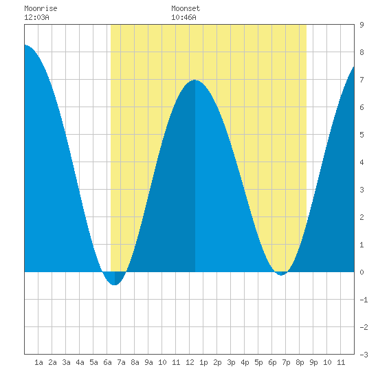 Ossabaw Island tide chart for Saturday, June 18, 2022