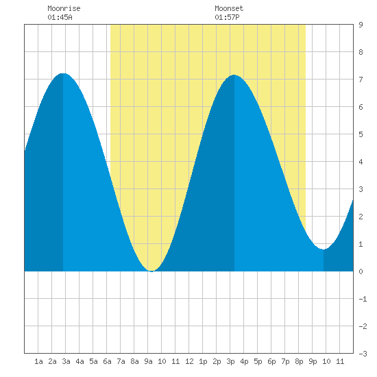 Ossabaw Island tide chart for Tuesday, June 21, 2022