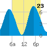 Ossabaw Island tide chart for Thursday, June 23, 2022