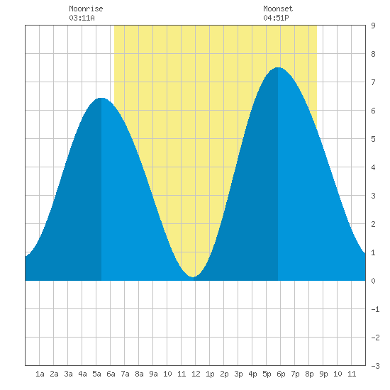 Ossabaw Island tide chart for Friday, June 24, 2022