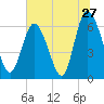 Ossabaw Island tide chart for Monday, June 27, 2022