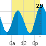 Ossabaw Island tide chart for Wednesday, June 29, 2022