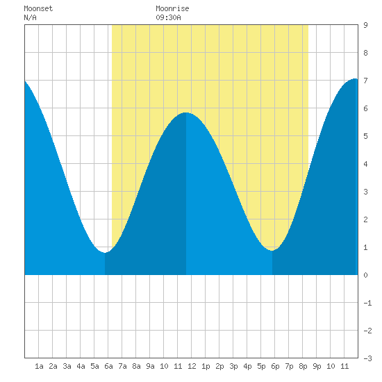 Ossabaw Island tide chart for Friday, June 3, 2022