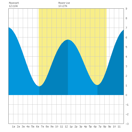Ossabaw Island tide chart for Saturday, June 4, 2022