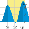 Ossabaw Island tide chart for Monday, July 11, 2022