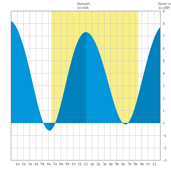 Ossabaw Island tide chart for Sunday, July 17, 2022