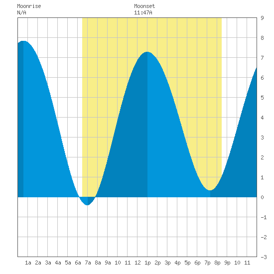 Ossabaw Island tide chart for Monday, July 18, 2022