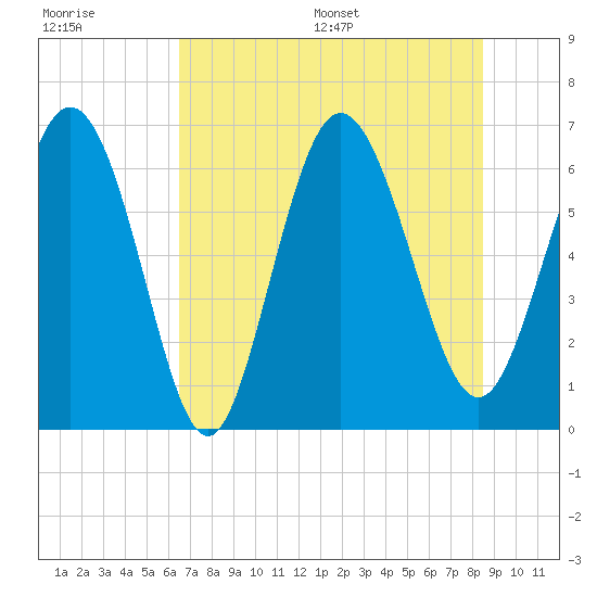 Ossabaw Island tide chart for Tuesday, July 19, 2022