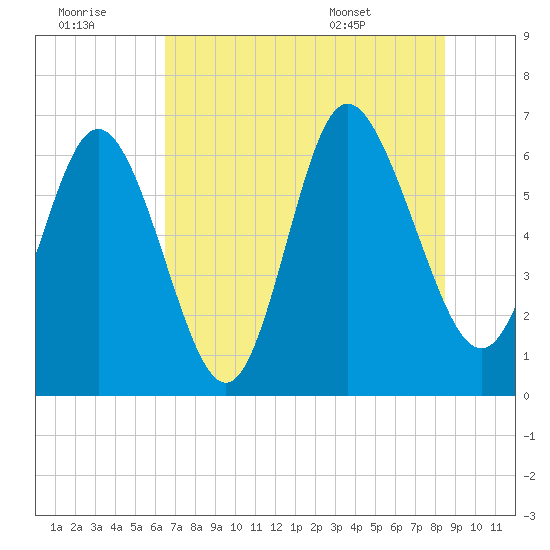 Ossabaw Island tide chart for Thursday, July 21, 2022