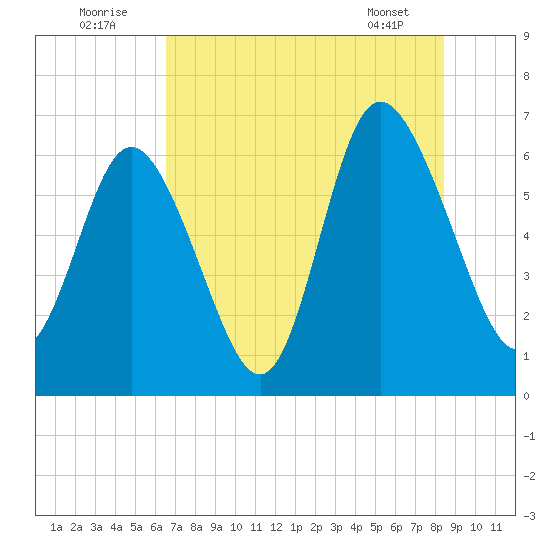 Ossabaw Island tide chart for Saturday, July 23, 2022