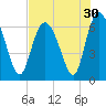 Ossabaw Island tide chart for Saturday, July 30, 2022