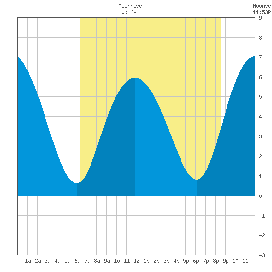 Ossabaw Island tide chart for Sunday, July 3, 2022