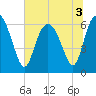 Ossabaw Island tide chart for Sunday, July 3, 2022