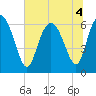 Ossabaw Island tide chart for Monday, July 4, 2022