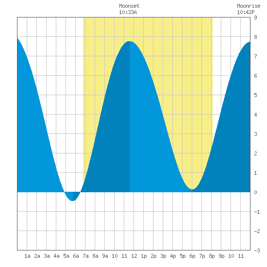 Ossabaw Island tide chart for Monday, August 15, 2022