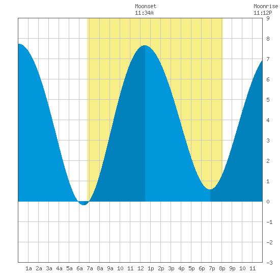 Ossabaw Island tide chart for Tuesday, August 16, 2022