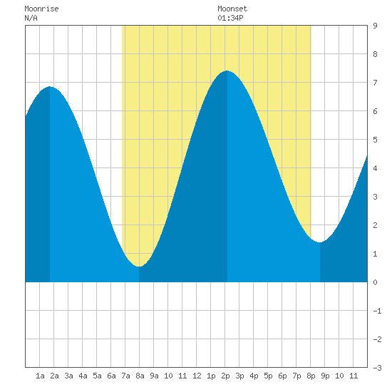 Ossabaw Island tide chart for Thursday, August 18, 2022