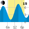 Ossabaw Island tide chart for Friday, August 19, 2022