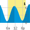 Ossabaw Island tide chart for Monday, August 1, 2022