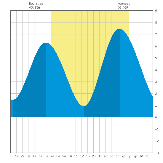 Ossabaw Island tide chart for Tuesday, August 23, 2022