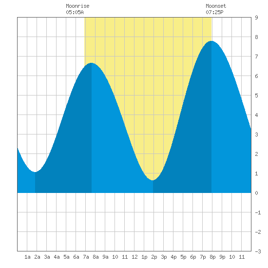 Ossabaw Island tide chart for Thursday, August 25, 2022