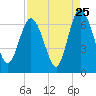Ossabaw Island tide chart for Thursday, August 25, 2022