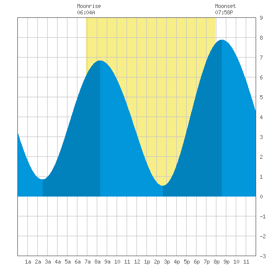 Ossabaw Island tide chart for Friday, August 26, 2022