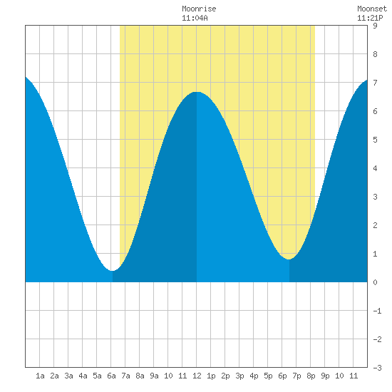 Ossabaw Island tide chart for Tuesday, August 2, 2022