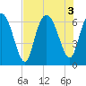 Ossabaw Island tide chart for Wednesday, August 3, 2022