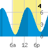 Ossabaw Island tide chart for Thursday, August 4, 2022