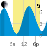 Ossabaw Island tide chart for Friday, August 5, 2022