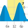 Ossabaw Island tide chart for Sunday, August 7, 2022