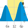 Ossabaw Island tide chart for Monday, August 8, 2022