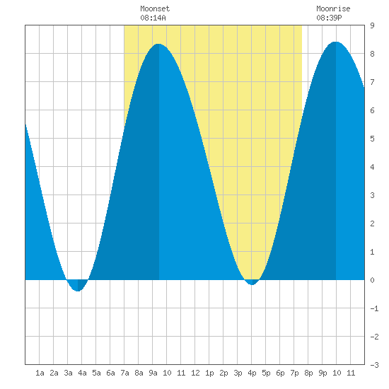 Ossabaw Island tide chart for Sunday, September 11, 2022