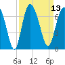 Ossabaw Island tide chart for Tuesday, September 13, 2022