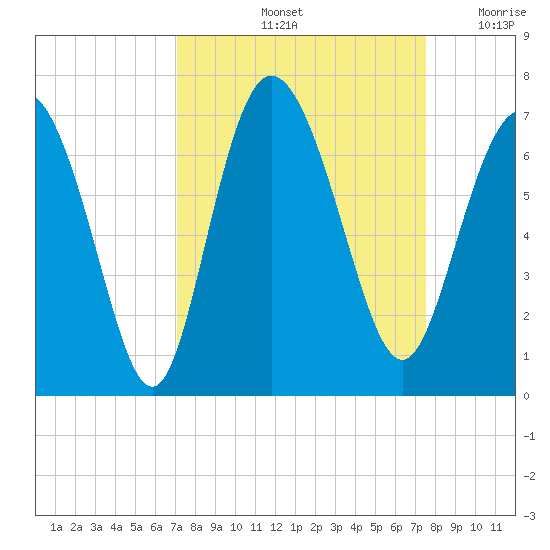 Ossabaw Island tide chart for Wednesday, September 14, 2022