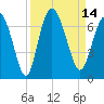 Ossabaw Island tide chart for Wednesday, September 14, 2022